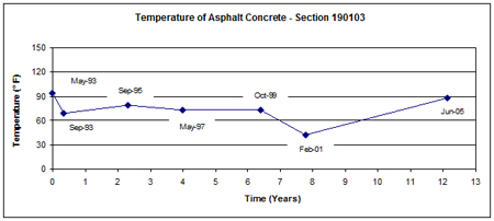 This graph shows the mid-depth asphalt concrete (AC) surface layer temperature versus time (May 1993 and June 2005) for Long-Term Pavement Performance Specific Pavement Study 1 section 190103 in Iowa. Temperature is on the y-axis ranging from 0 to 150 °F, and time since construction is on the x-axis ranging from 0 to 13 years. The temperature values vary between 42 to 94 °F throughout the 12-year period.