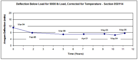 This graph shows the temperature-corrected average deflection measured over time (March 1994 to May 2005) for Long-Term Pavement Performance Specific Pavement Study 1 section 050114 in Arkansas. Deflection is on the y-axis ranging from 0 to 20 mil, and time is on the x-axis ranging from 0 to 12 years. The average deflection for the 11-year period is 7.2 mil, with most of the values close to the average except for the first one on March 1994, which is 11.1 mil.