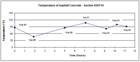 This graph shows the mid-depth asphalt concrete (AC) surface layer temperature versus time (March 1994 to May 2005) for Long-Term Pavement Performance Specific Pavement Study 1 section 050114 in Arkansas. Temperature is on the y-axis ranging from 0 to 150 °F, and time since construction is on the x-axis ranging from 0 to 12 years. Falling weight deflectometer testing in 2003, 2004, and 2005 was conducted during the month of May, and the temperature on all three dates is close to 90 °F. The lowest and highest temperature values observed were 27 and 107 °F in February 1996 and April 2001, respectively.