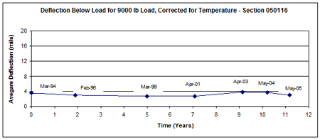 This graph shows the temperature-corrected average deflection measured over time (March 1994 to May 2005) for Long-Term Pavement Performance Specific Pavement Study 1 section 050116 in Arkansas. Deflection is on the y-axis ranging from 0 to 20 mil, and time since construction is on the x-axis ranging from 0 to 12 years. Deflections remained relatively constant throughout the 11-year period, with deflection values ranging between 2.80 to 3.9 mil with an average of 3.2 mil.