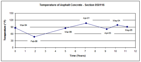 This graph shows the mid-depth asphalt concrete (AC) surface layer temperature versus time (March 1994 to May 2005) for Long-Term Pavement Performance Specific Pavement Study 1 section 050116 in Arkansas. Temperature is on the y-axis ranging from 0 to 150 °F, and time is on the x-axis ranging from 0 to 12 years. Falling weight deflectometer testing in most years was conducted between March and May, and the temperature on these dates is close to 90 °F. The lowest and highest temperature values were 27 and 107 °F in February 1996 and April 2001, respectively.