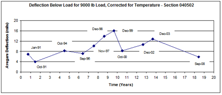 This graph shows the temperature-corrected average deflection measured over time (January 1991 to September 2008) for Long-Term Pavement Performance Specific Pavement Study 5 section 040502 in Arizona. Deflection is on the y-axis ranging from 0 to 20 mil, and time since construction is on the x-axis ranging from 0 to 20 years. The deflections vary between 4.1 and 16 mil over the 17-year period, with an average of 9.7 mil.