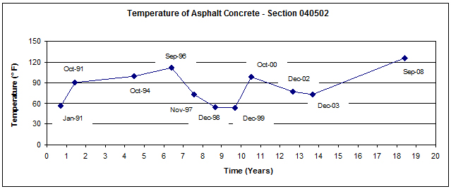 This graph shows the mid-depth asphalt concrete (AC) surface layer temperature versus time (January 1991 to September 2008) for Long-Term Pavement Performance Specific Pavement Study 5 section 040502 in Arizona. Temperature is on the y-axis ranging from 0 to 150 °F, and time since construction is on the x-axis ranging from 0 to 20 years. Temperatures vary between 54 and 126°F over the 17-year period, with the highest temperatures recorded in the month of September and the coldest temperatures in the month of December.