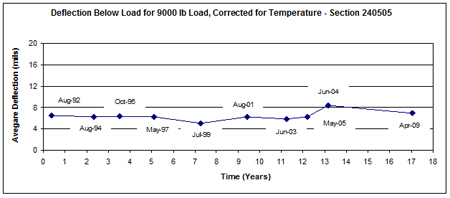 This graph shows the temperature-corrected average deflection measured over time (August 1992 to April 2009) for Long-Term Pavement Performance Specific Pavement Study 5 section 240505 in Maryland. Deflection is on the y-axis ranging from 0 to 20 mil, and time since construction is on the x-axis ranging from 0 to 18 years. The deflections vary between 5 and 8.4 mil over the 17-year period, with an average deflection of 6.5 mil.