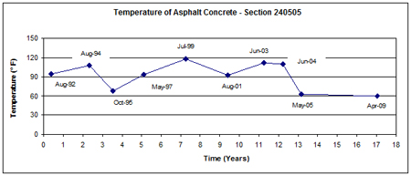 This graph shows the mid-depth asphalt concrete (AC) surface layer temperature versus time (August 1992 to April 2009) for Long-Term Pavement Performance Specific Pavement Study 5 section 240505 in Maryland. Temperature is on the y-axis ranging from 0 to 150 °F, and time since construction is on the x-axis ranging from 0 to 18 years. Temperatures vary between 60 and 120 °F over the 17-year period, with highest temperature recorded in July 1999 and the lowest one recorded in April 2009.
