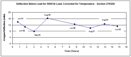 This graph shows the temperature-corrected average deflection measured over time (June 1991 to June 2005) for Long-Term Pavement Performance Specific Pavement Study 5 section 270509 in Minnesota. Deflection is on the y-axis ranging from 0 to 20 mil, and time since construction is on the x-axis ranging from 0 to 16 years. Deflections range between 8 and 16 mil over the 14-year period, with an average deflection of 11.9 mil.