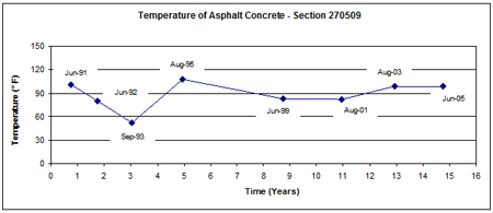 This graph shows the mid-depth asphalt concrete (AC) surface layer temperature versus time (June 1991 to June 2005) for Long-Term Pavement Performance Specific Pavement Study 5 section 270509 in Minnesota. Temperature is on the y-axis ranging from 0 to 150 °F, and time since construction is on the x-axis ranging from 0 to 16 years. Temperatures range between 50 and 110 °F during the 14-year period, with the lowest temperature in September 1993 and the highest in August 1995.
