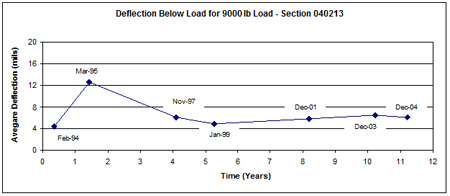 This graph shows the average deflection measured over time (February 1994 and December 2004) for Long-Term Pavement Performance Specific Pavement Study 2 section 040213 in Arizona. Deflection is on the y-axis ranging from 0 to 20 mil, and time since construction is on the x-axis ranging from 0 to 12 years. Deflections vary between 4 and 7 mil during the 10-year period, with an average deflection of 5.6 mil. The only exception is the March 1995 deflection, which was 12.6 mil.