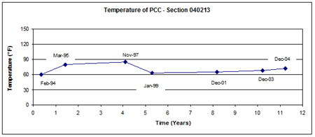 This graph shows the mid-depth portland cement concrete (PCC) surface layer temperature versus time (February 1994 and December 2004) for Long-Term Pavement Performance Specific Pavement Study 2 section 040213 in Arizona. Temperature is on the y-axis ranging from 0 to 150 °F, and time is on the x-axis ranging from 0 to 12 years. Temperatures vary between 60 and 87 °F, with an average temperature of 66 °F.