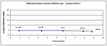 This graph shows the average deflection measured over time (November 1996 and September 2004) for Long-Term Pavement Performance Specific Pavement Study 2 section 050217 in Arkansas. Deflection is on the y-axis ranging from 0 to 20 mil, and time since construction is on the x-axis ranging from 0 to 10 years. Deflection values are between 3 and 4 mil throughout the 8-year period, with an average deflection of 3.3 mil.