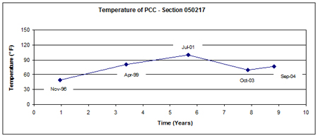 This graph shows the mid-depth portland cement concrete (PCC) surface layer temperature versus time (November 1996 and September 2004) for Long-Term Pavement Performance Specific Pavement Study 2 section 050217 in Arkansas. Temperature is on the y-axis ranging from 0 to 150 °F, and time since construction is on the x-axis ranging from 0 to 10 years. Temperatures vary between 49 and 100 °F throughout the 8-year period.