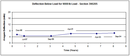 This graph shows the average deflection measured over time (December 1996 to September 2004) for Long-Term Pavement Performance Specific Pavement Study 2 section 390205 in Ohio. Deflection is on the y-axis ranging from 0 to 20 mil, and time since construction is on the x-axis ranging from 0 to 9 years. Deflections vary between 4.7 and 7.7 mil over the 
8-year period.
