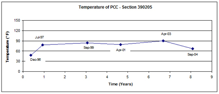 This graph shows the mid-depth portland cement concrete (PCC) surface layer temperature versus time (December 1996 to September 2004) for Long-Term Pavement Performance Specific Pavement Study 2 section 390205 in Ohio. Temperature is on the y-axis ranging from 0 to 150 °F, and time since construction is on the x-axis ranging from 0 to 9 years. Temperatures range between 48 and 90 °F over the 8-year period. Except for the first and last dates, the temperatures range between 80 and 90 °F.