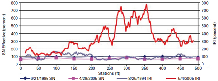 This graph shows the structural number (SN) and continuous International Roughness Index (IRI) versus distance data plots for the Long-Term Pavement Performance Specific Pavement Study-1