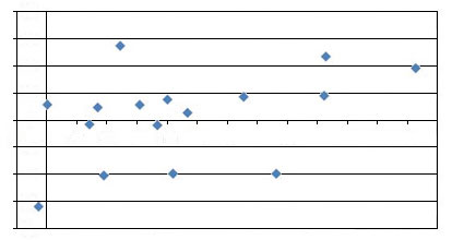 This graph shows the relationship between the percent change in structural number (SN) and International Roughness Index (IRI) observed at the flexible pavement test sections used in the study. The percent change in SN is shown in the y-axis ranging from -40 to 40 percent, and the percent change in IRI is shown in x-axis ranging from zero to 325 percent. No relationship is observed between the percent change in SN and the percent change in IRI.