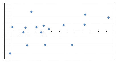 This graph shows the relationship between the percent change in structural number (SN) and International Roughness Index (IRI) observed at the flexible pavement test sections used in the study. The percent change in SN is shown in the y-axis ranging from -40 to 40 percent, and the percent change in IRI is shown in x-axis ranging from zero to 325 percent. No relationship is observed between the percent change in SN and the percent change in IRI.