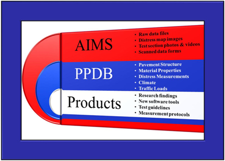 Illustration. Major categories of the LTPP IMS. The illustration shows the three major categories of the Long-Term Pavement Performance Information Management System (LTPP IMS), which include the Ancillary Information Management System (AIMS), the Pavement Performance Database (PPDB), and products. The components of AIMS include raw data files, distress map images, test section photos and videos, and scanned data forms. The components of PPDB include pavement structure, material properties, distress measurements, climate, and traffic loads. The components of products include research findings, new software tools, test guidelines, and measurement protocols. The major categories are oriented so that AIMS is shown as overlapping both PPDB and products, while PPDB overlaps products.