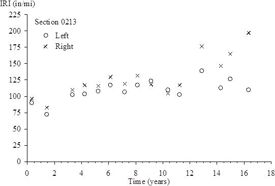 The vertical scale shows International Roughness Index (IRI) from 0 to 225 inches/mi. The horizontal scale shows time (since the site was opened to traffic) from 0 to 18 years. The plot shows 15 points for left IRI and 15 points for right IRI. For the left IRI, the plotted values (time, IRI) are (0.32, 90.54), (1.42, 72.48), (3.32, 103.17), (4.18, 103.79), (5.19, 108.25), (6.12, 117.77), (7.16, 107.27), (8.10, 117.94), (9.08, 123.96), (10.34, 110.06), (11.20, 102.72), (12.86, 139.40), (14.25, 113.92), (14.97, 127.43), and (16.32, 110.92). For the right IRI, the plotted values (time, IRI) are (0.32, 97.06), (1.42, 83.29), (3.32, 110.05), (4.18, 117.26), (5.19, 116.62), (6.12, 130.57), (7.16, 119.31), (8.10, 132.59), (9.08, 119.08), (10.34, 105.00), (11.20, 117.34), (12.86, 177.02), (14.25, 147.33), (14.97, 165.99), and (16.32, 198.33).