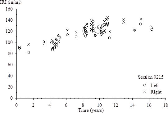 The vertical scale shows International Roughness Index (IRI) from 0 to 160 inches/mi. The horizontal scale shows time (since the site was opened to traffic) from 0 to 18 years. The plot shows 47 points for left IRI and 47 points for right IRI. For the left IRI, the plotted values (time, IRI) are (0.32, 89.49), (1.42, 82.06), (3.32, 97.50), (4.18, 100.33), (4.29, 88.65), (4.29, 87.11), (4.53, 92.31), (4.53, 91.47), (4.77, 95.95), (4.77, 92.58), (5.00, 104.52), (5.00, 98.97), (5.19, 109.43), (6.12, 113.82), (7.16, 110.55), (8.10, 120.84), (8.19, 124.87), (8.19, 115.61), (8.31, 121.85), (8.31, 111.61), (8.45, 130.21), (8.45, 116.62), (9.02, 139.68), (9.02, 120.66), (9.08, 130.76), (9.22, 137.48), (9.22, 125.11), (9.43, 124.43), (9.43, 112.46), (9.81, 121.07), (9.81, 118.81), (10.15, 123.55), (10.15, 116.92), (10.20, 119.05), (10.20, 114.87), (10.34, 130.38), (10.56, 132.62), (10.56, 117.75), (10.79, 131.68), (10.79, 129.27), (10.94, 134.87), (10.94, 132.48), (11.20, 108.11), (12.87, 135.38), (14.25, 122.38), (14.97, 133.68), and (16.32, 123.57). For the right IRI, the plotted values (time, IRI) are (0.32, 91.18), (1.42, 96.79), (3.32, 102.49), (4.18, 104.93), (4.29, 100.68), (4.29, 102.91), (4.53, 98.73), (4.53, 98.46), (4.77, 106.98), (4.77, 104.74), (5.00, 113.70), (5.00, 111.82), (5.19, 109.57), (6.12, 122.53), (7.16, 118.56), (8.10, 126.26), (8.19, 128.81), (8.19, 120.32), (8.31, 126.69), (8.31, 120.03), (8.45, 133.37), (8.45, 121.57), (9.02, 132.27), (9.02, 123.42), (9.08, 122.38), (9.22, 130.59), (9.22, 119.93), (9.43, 118.87), (9.43, 111.73), (9.81, 130.39), (9.81, 125.62), (10.15, 127.13), (10.15, 119.78), (10.20, 125.72), (10.20, 118.72), (10.34, 117.88), (10.56, 138.83), (10.56, 121.49), (10.79, 141.80), (10.79, 135.20), (10.94, 145.04), (10.94, 142.24), (11.20, 120.17), (12.87, 141.37), (14.25, 123.30), (14.97, 142.11), and (16.32, 129.01).