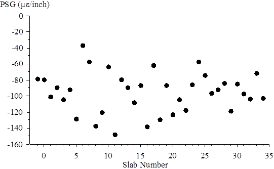 The vertical scale shows pseudo strain gradient (PSG) from -160 to 0 microstrain/inch. The horizontal scale shows slab number from -2 to 35. The plotted values (slab number, PSG) are: (-1, -78.5), (0, -78.7), (1, -100.3), (2, -88.6), (3, -104.0), (4, -91.8), (5,  128.0), (6, -36.4), (7, -56.8), (8, -136.7), (9,  120.4), (10, -62.7), (11, -147.7), (12, -78.9), (13,  88.7), (14, -107.9), (15, -86.2), (16,  137.9), (17, -61.8), (18, -128.5), (19, -85.8), (20, -122.5), (21, -103.6), (22, -117.3), (23,  85.4), (24,  57.3), (25, -73.9), (26, -95.7), (27, -91.4), (28, -83.4), (29, -117.8), (30, -84.9), (31,  96.8), (32,  103.5), (33, -71.3), and (34, -102.6).