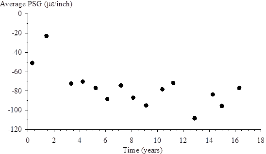 The vertical scale shows average pseudo strain gradient (PSG) from -120 to 0 microstrain/inch. The horizontal scale shows time (since the site was opened to traffic) from 0 to 18 years. The plotted values (time, average PSG) are (0.32, -50.48), (1.42, -12.37), (3.32, -71.73), (4.18, -70.14), (5.19,  76.74), (6.12, -87.97), (7.16, -73.92), (8.10, -86.88), (9.08, -94.54), (10.34, -77.75), (11.20,  71.57), (12.86, -108.21), (14.25, -83.27), (14.97, -95.53), and (16.32, -76.88).