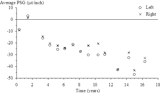 The vertical scale shows average pseudo strain gradient (PSG) from -50 to 10 microstrain/inch. The horizontal scale shows time (since the site was opened to traffic) from 0 to 18 years. A horizontal reference line is shown at average PSG of 0 microstrain/inch. The plot shows 15 points for left average PSG and 15 points for right average PSG. For the left average PSG, the plotted values (time, average PSG) are (0.32,  8.2), (1.42, 3.3), (3.32, -15.8), (4.18, -21.7), (5.19, -25.5), (6.12, -24.8), (7.16,  21.1), (8.10,  27.0), (9.08,  30.0), (10.34, -30.1), (11.20, -29.7), (12.86, -42.8), (14.25, -32.3), (14.97, -46.7), and (16.32,  35.8). For the right average PSG, the plotted values (time, average PSG) are (0.32,  9.2), (1.42, 1.7), (3.32, -14.3), (4.18, -19.9), (5.19, -22.1), (6.12, -23.9), (7.16,  21.8), (8.10,  27.2), (9.08,  21.9), (10.34, -20.3), (11.20, -28.1), (12.86, -42.3), (14.25, -28.1), (14.97, -43.1), and (16.32,  32.8).