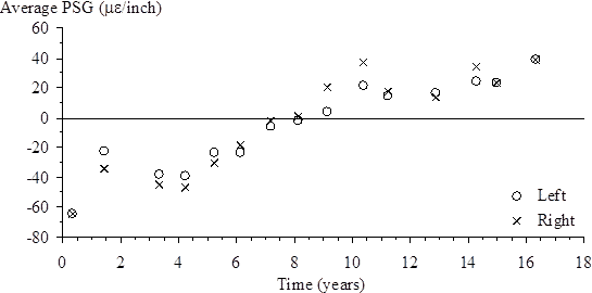 The vertical scale shows average pseudo strain gradient (PSG) from -80 to 60 microstrain/inch. The horizontal scale shows time (since the site was opened to traffic) from 0 to 18 years. A horizontal reference line is shown at an average PSG of 0 microstrain/inch. The plot shows 15 points for left average PSG and 15 points for right average PSG. For the left average PSG, the plotted values (time, average PSG) are (0.32,  63.1), (1.42,  21.2), (3.32, -36.9), (4.18, -37.7), (5.19, -22.6), (6.12, -22.3), (7.16, -4.7), (8.10,  1.5), (9.08, 4.8), (10.34, 22.0), (11.20, 14.9), (12.86, 17.5), (14.25, 24.8), (14.97, 24.0), and (16.32, 40.0). For the right average PSG, the plotted values (time, average PSG) are (0.32, -63.1), (1.42, -33.6), (3.32, -44.0), (4.18, -45.7), (5.19, -29.0), (6.12, -17.6), (7.16, -1.0), (8.10, 1.7), (9.08, 21.3), (10.34, 37.3), (11.20, 17.8), (12.86, 14.0), (14.25, 35.1), (14.97, 24.4), and (16.32, 39.8)