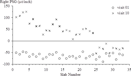 The vertical scale shows right pseudo strain gradient (PSG) from -100 to 150 microstrain/inch. The horizontal scale shows slab number from 0 to 35. A horizontal reference line is shown at an average PSG value of 0 microstrain/inch. The plot shows 33 points for right PSG values in visit 01 and 33 points for right PSG values in visit 10. For visit 01, the plotted values (slab number, right PSG) are (1,  50.63), (2, -57.54), (3, -46.42), (4, -48.31), (5, -66.94), (6, -57.30), (7, -66.58), (8, -55.89), (9,  76.43), (10, -69.12), (11, -56.89), (12, -57.85), (13, -47.92), (14,  74.96), (15, -59.45), (16,  74.66), (17,  66.10), (18, -65.90), (19, -73.82), (20, -66.33), (21,  46.48), (22, -73.02), (23,  64.58), (24, -58.62), (25, -79.81), (26, -67.45), (27, -89.41), (28,  52.57), (29, -64.18), (30,  51.20), (31, -79.25), (32,  56.18), and (33, -59.65). For visit 10, the plotted values (slab number, right PSG) are (1, 103.45), (2, 108.89), (3, 123.81), (4, 126.21), (5, 74.49), (6, 93.98), (7, 63.91), (8, 65.03), (9, 27.09), (10, 45.59), (11, 43.87), (12, 72.88), (13, 93.42), (14, 63.52), (15, 41.94), (16, 47.59), (17, 43.34), (18, 7.90), (19, 27.40), (20, 28.60), (21, 51.47), (22, 53.35), (23, 42.62), (24, 34.26), (25, -52.75), (26, -27.38), (27, -32.86), (28, -11.11), (29, -51.87), (30, -29.74), (31,  32.21), (32, -35.82), and (33, -30.14).