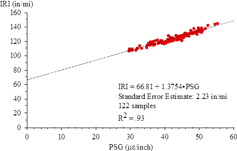 The vertical scale shows International Roughness Index (IRI) from 0 to 160 inches/mi. The horizontal scale shows pseudo strain gradient (PSG) from 0 to 60 microstrain/inch. The plot shows 122 points that are clustered near a least-squared regression line. The regression line is defined by the following: IRI equals 66.81 plus the product of 1.3754 and PSG. The standard error of estimate is 2.23 inches/mi, and the R-squared value is 0.93. The points in the plot range from 107.5 to 145.5 inches/mi on the vertical scale and 29.5 to 55.2 microstrain/inch on the horizontal scale.