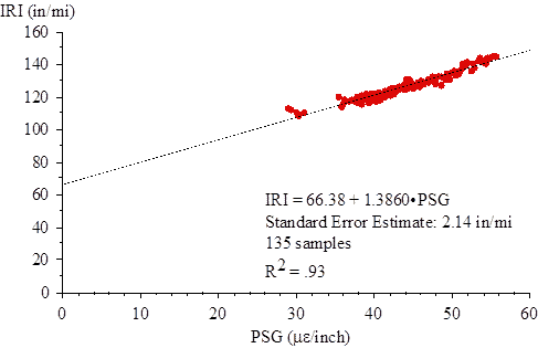 The vertical scale shows International Roughness Index (IRI) from 0 to 160 inches/mi. The horizontal scale shows pseudo strain gradient (PSG) from 0 to 60 microstrain/inch. The plot shows 135 points that are clustered near a least-squared regression line. The regression line is defined by the following: IRI equals 66.38 plus the product of 1.3860 and PSG. The standard error of estimate is 2.14 inches/mi, and the R-squared value is 0.93. The points in the plot range from109.0 to 145.9 inches/mi on the vertical scale and from 29.0 to 55.5 microstrain/inch on the horizontal scale.