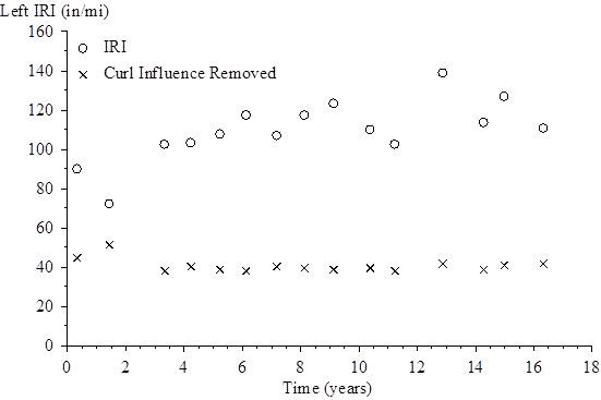The vertical scale shows left International Roughness Index (IRI) from 0 to 160 inches/mi. The horizontal scale shows time (since the site was opened to traffic) from 0 to 18 years. The plot shows 15 points for left IRI and 15 points for left IRI with the curl influence removed. For the left IRI, the plotted values (time, left IRI) are (0.32, 90.54), (1.42, 72.48), (3.32, 103.17), (4.18, 103.79), (5.19, 108.25), (6.12, 117.77), (7.16, 107.27), (8.10, 117.94), (9.08, 123.96), (10.34, 110.06), (11.20, 102.72), (12.86, 139.40), (14.25, 113.92), (14.97, 127.43), and (16.32, 110.92). For the left IRI with the curl influence removed, the plotted values (time, left IRI) are (0.32, 57.58), (1.42, 57.76), (3.32, 56.55), (4.18, 58.20), (5.19, 58.38), (6.12, 60.60), (7.16, 59.23), (8.10, 61.48), (9.08, 62.52), (10.34, 59.53), (11.20, 56.21), (12.86, 69.08), (14.25, 59.80), (14.97, 65.34), and (16.32, 60.95).