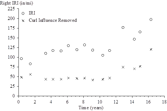 The vertical scale shows right International Roughness Index (IRI) from 0 to 225 inches/mi. The horizontal scale shows time (since the site was opened to traffic) from 0 to 18 years. The plot shows 15 points for right IRI and 15 points for right IRI with the curl influence removed. For the right IRI, the plotted values (time, right IRI) are (0.32, 97.06), (1.42, 83.29), (3.32, 110.05), (4.18, 117.26), (5.19, 116.62), (6.12, 130.57), (7.16, 119.31), (8.10, 132.59), (9.08, 119.08), (10.34, 105.00), (11.20, 117.34), (12.86, 177.02), (14.25, 147.33), (14.97, 165.99), and (16.32, 198.33). For the right IRI with the curl influence removed, the plotted values (time, right IRI) are (0.32, 62.31), (1.42, 64.03), (3.32, 62.18), (4.18, 64.13), (5.19, 63.98), (6.12, 69.72), (7.16, 66.58), (8.10, 70.76), (9.08, 62.97), (10.34, 61.01), (11.20, 66.08), (12.86, 103.51), (14.25, 91.73), (14.97, 101.73), and (16.32, 142.33).