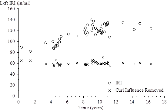 The vertical scale shows left International Roughness Index (IRI) from 0 to 160 inches/mi. The horizontal scale shows time (since the site was opened to traffic) from 0 to 18 years. The plot shows 47 points for left IRI and 47 points for left IRI with the curl influence removed. For the left IRI, the plotted values (time, left IRI) are (0.32, 89.49), (1.42, 82.06), (3.32, 97.50), (4.18, 100.33), (4.29, 88.65), (4.29, 87.11), (4.53, 92.31), (4.53, 91.47), (4.77, 95.95), (4.77, 92.58), (5.00, 104.52), (5.00, 98.97), (5.19, 109.43), (6.12, 113.82), (7.16, 110.55), (8.10, 120.84), (8.19, 124.87), (8.19, 115.61), (8.31, 121.85), (8.31, 111.61), (8.45, 130.21), (8.45, 116.62), (9.02, 139.68), (9.02, 120.66), (9.08, 130.76), (9.22, 137.48), (9.22, 125.11), (9.43, 124.43), (9.43, 112.46), (9.81, 121.07), (9.81, 118.81), (10.15, 123.55), (10.15, 116.92), (10.20, 119.05), (10.20, 114.87), (10.34, 130.38), (10.56, 132.62), (10.56, 117.75), (10.79, 131.68), (10.79, 129.27), (10.94, 134.87), (10.94, 132.48), (11.20, 108.11), (12.87, 135.38), (14.25, 122.38), (14.97, 133.68), and (16.32, 123.57). For the left IRI with the curl influence removed, the plotted values (time, left IRI) are (0.32, 63.86), (1.42, 64.49), (3.32, 57.00), (4.18, 55.70), (4.29, 53.76), (4.29, 54.08), (4.53, 64.31), (4.53, 65.99), (4.77, 56.73), (4.77, 59.85), (5.00, 54.88), (5.00, 53.84), (5.19, 55.54), (6.12, 54.93), (7.16, 57.29), (8.10, 55.01), (8.19, 55.06), (8.19, 54.58), (8.31, 54.03), (8.31, 54.39), (8.45, 56.37), (8.45, 54.31), (9.02, 59.46), (9.02, 56.02), (9.08, 62.19), (9.22, 59.43), (9.22, 60.41), (9.43, 58.10), (9.43, 59.95), (9.81, 55.49), (9.81, 55.99), (10.15, 55.76), (10.15, 55.92), (10.20, 54.84), (10.20, 54.89), (10.34, 67.64), (10.56, 56.77), (10.56, 54.88), (10.79, 56.02), (10.79, 55.72), (10.94, 58.17), (10.94, 55.68), (11.20, 52.54), (12.87, 56.18), (14.25, 55.69), (14.97, 56.34), and (16.32, 55.21).
