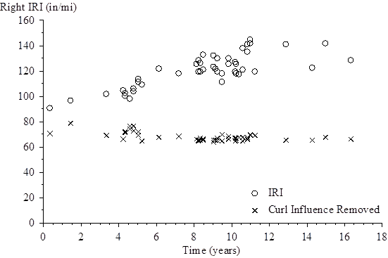The vertical scale shows right International Roughness Index (IRI) from 0 to 160 inches/mi. The horizontal scale shows time (since the site was opened to traffic) from 0 to 18 years. The plot shows 47 points for right IRI and 47 points for right IRI with the curl influence removed. For the right IRI, the plotted values (time, right IRI) are (0.32, 91.18), (1.42, 96.79), (3.32, 102.49), (4.18, 104.93), (4.29, 100.68), (4.29, 102.91), (4.53, 98.73), (4.53, 98.46), (4.77, 106.98), (4.77, 104.74), (5.00, 113.70), (5.00, 111.82), (5.19, 109.57), (6.12, 122.53), (7.16, 118.56), (8.10, 126.26), (8.19, 128.81), (8.19, 120.32), (8.31, 126.69), (8.31, 120.03), (8.45, 133.37), (8.45, 121.57), (9.02, 132.27), (9.02, 123.42), (9.08, 122.38), (9.22, 130.59), (9.22, 119.93), (9.43, 118.87), (9.43, 111.73), (9.81, 130.39), (9.81, 125.62), (10.15, 127.13), (10.15, 119.78), (10.20, 125.72), (10.20, 118.72), (10.34, 117.88), (10.56, 138.83), (10.56, 121.49), (10.79, 141.80), (10.79, 135.20), (10.94, 145.04), (10.94, 142.24), (11.20, 120.17), (12.87, 141.37), (14.25, 123.30), (14.97, 142.11), and (16.32, 129.01). For the right IRI with the curl influence removed, the plotted values (time, right IRI) are (0.32, 69.70), (1.42, 77.77), (3.32, 67.11), (4.18, 63.65), (4.29, 69.19), (4.29, 69.99), (4.53, 72.57), (4.53, 75.35), (4.77, 71.07), (4.77, 74.62), (5.00, 66.26), (5.00, 69.49), (5.19, 61.82), (6.12, 63.60), (7.16, 65.15), (8.10, 62.01), (8.19, 60.75), (8.19, 60.50), (8.31, 61.10), (8.31, 63.45), (8.45, 61.72), (8.45, 61.70), (9.02, 59.09), (9.02, 61.08), (9.08, 61.32), (9.22, 60.77), (9.22, 63.06), (9.43, 60.56), (9.43, 67.35), (9.81, 64.23), (9.81, 62.06), (10.15, 60.08), (10.15, 63.09), (10.20, 62.44), (10.20, 61.89), (10.34, 64.47), (10.56, 62.50), (10.56, 60.84), (10.79, 62.12), (10.79, 61.02), (10.94, 63.69), (10.94, 64.38), (11.20, 65.56), (12.87, 60.37), (14.25, 61.46), (14.97, 62.44), and (16.32, 61.86).