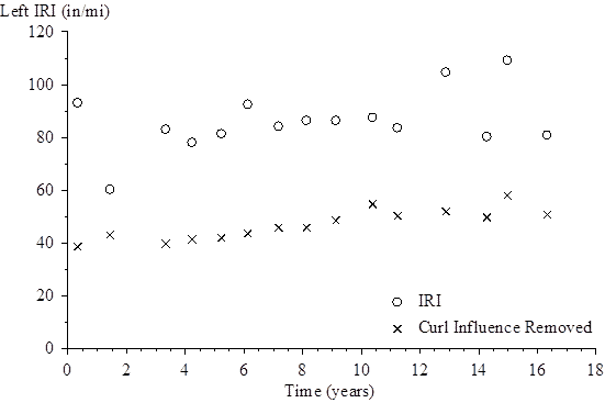 The vertical scale shows left International Roughness Index (IRI) from 0 to 120 inches/mi. The horizontal scale shows time (since the site was opened to traffic) from 0 to 18 years. The plot shows 15 points for left IRI and 15 points for left IRI with the curl influence removed. For the left IRI, the plotted values (time, left IRI) are (0.32, 93.19), (1.42, 60.82), (3.32, 83.23), (4.18, 78.56), (5.19, 81.87), (6.12, 92.88), (7.16, 84.55), (8.10, 86.81), (9.08, 86.92), (10.34, 88.03), (11.20, 84.01), (12.86, 105.09), (14.25, 80.37), (14.97, 109.67), and (16.32, 80.97). For the left IRI with the curl influence removed, the plotted values (time, left IRI) are (0.32, 45.56), (1.42, 45.53), (3.32, 45.04), (4.18, 45.97), (5.19, 46.96), (6.12, 49.96), (7.16, 50.97), (8.10, 51.29), (9.08, 53.71), (10.34, 58.93), (11.20, 54.73), (12.86, 58.62), (14.25, 53.89), (14.97, 64.67), and (16.32, 54.79).