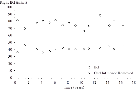 The vertical scale shows right International Roughness Index (IRI) from 0 to 100 inches/mi. The horizontal scale shows time (since the site was opened to traffic) from 0 to 18 years. The plot shows 15 points for right IRI and 15 points for right IRI with the curl influence removed. For the right IRI, the plotted values (time, right IRI) are (0.32, 81.69), (1.42, 69.74), (3.32, 77.53), (4.18, 80.24), (5.19, 78.45), (6.12, 81.44), (7.16, 74.59), (8.10, 77.08), (9.08, 73.86), (10.34, 66.19), (11.20, 73.84), (12.86, 88.52), (14.25, 74.03), (14.97, 81.92), and (16.32, 74.99). For the right IRI with the curl influence removed, the plotted values (time, right IRI) are (0.32, 58.53), (1.42, 57.93), (3.32, 58.35), (4.18, 57.21), (5.19, 57.64), (6.12, 60.11), (7.16, 57.72), (8.10, 58.09), (9.08, 57.00), (10.34, 53.15), (11.20, 57.20), (12.86, 64.59), (14.25, 58.85), (14.97, 60.43), and (16.32, 59.79).