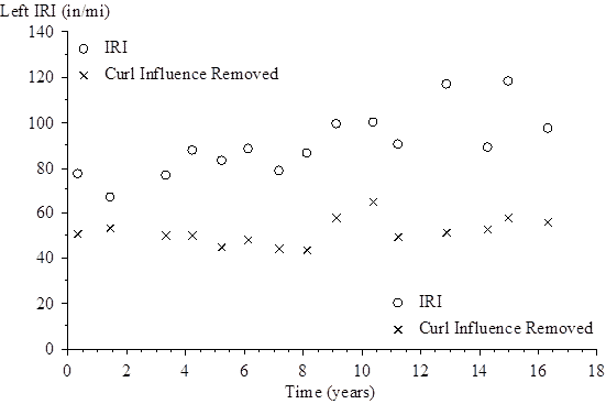 The vertical scale shows left International Roughness Index (IRI) from 0 to 140 inches/mi. The horizontal scale shows time (since the site was opened to traffic) from 0 to 18 years. The plot shows 15 points for left IRI and 15 points for left IRI with the curl influence removed. For the left IRI, the plotted values (time, left IRI) are (0.32, 77.61), (1.42, 67.26), (3.32, 76.98), (4.18, 87.96), (5.19, 83.63), (6.12, 88.82), (7.16, 79.25), (8.10, 87.15), (9.08, 99.98), (10.34, 100.52), (11.20, 90.88), (12.87, 117.12), (14.25, 89.54), (14.97, 118.31), and (16.32, 97.63). For the left IRI with the curl influence removed, the plotted values (time, IRI) are (0.32, 47.20), (1.42, 51.80), (3.32, 46.60), (4.18, 45.32), (5.19, 39.89), (6.12, 43.36), (7.16, 39.87), (8.10, 37.89), (9.08, 52.87), (10.34, 60.31), (11.20, 44.15), (12.87, 42.61), (14.25, 48.08), (14.97, 49.95), and (16.32, 50.88).