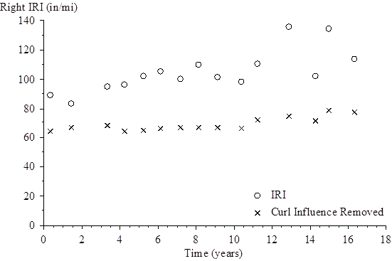 The vertical scale shows right International Roughness Index (IRI) from 0 to 140 inches/mi. The horizontal scale shows time (since the site was opened to traffic) from 0 to 18 years. The plot shows 15 points for right IRI and 15 points for right IRI with the curl influence removed. For the right IRI, the plotted values (time, right IRI) are (0.32, 89.71), (1.42, 83.93), (3.32, 95.05), (4.18, 96.83), (5.19, 102.27), (6.12, 105.33), (7.16, 100.53), (8.10, 110.12), (9.08, 101.94), (10.34, 98.48), (11.20, 110.63), (12.87, 136.06), (14.25, 102.32), (14.97, 134.54), and (16.32, 113.81). For the right IRI with the curl influence removed, the plotted values (time, right IRI) are (0.32, 62.00), (1.42, 65.23), (3.32, 65.51), (4.18, 60.91), (5.19, 60.46), (6.12, 61.67), (7.16, 63.01), (8.10, 61.74), (9.08, 62.75), (10.34, 63.07), (11.20, 67.89), (12.87, 67.16), (14.25, 68.10), (14.97, 72.42), and (16.32, 72.89).