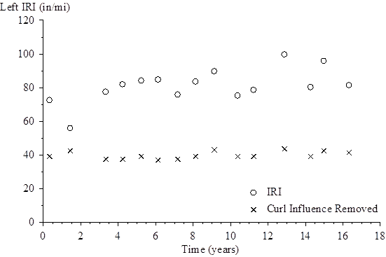 The vertical scale shows left International Roughness Index (IRI) from 0 to 120 inches/mi. The horizontal scale shows time (since the site was opened to traffic) from 0 to 18 years. The plot shows 15 points for left IRI and 15 points for left IRI with the curl influence removed. For the left IRI, the plotted values (time, left IRI) are (0.32, 72.61), (1.42, 56.00), (3.32, 77.76), (4.18, 82.17), (5.19, 84.69), (6.12, 84.72), (7.16, 76.36), (8.10, 84.06), (9.08, 90.16), (10.34, 75.55), (11.20, 78.92), (12.86, 100.22), (14.25, 80.69), (14.97, 96.14), and (16.32, 81.92). For the left IRI with the curl influence removed, the plotted values (time, left IRI) are (0.32, 36.92), (1.42, 41.71), (3.32, 34.69), (4.18, 34.16), (5.19, 35.62), (6.12, 33.53), (7.16, 34.82), (8.10, 35.91), (9.08, 39.50), (10.34, 36.33), (11.20, 36.01), (12.86, 39.03), (14.25, 36.23), (14.97, 38.22), and (16.32, 38.42).