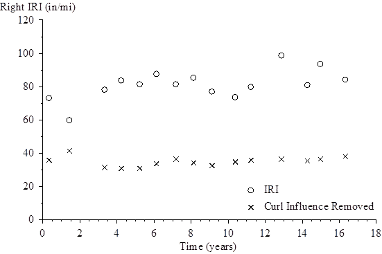 The vertical scale shows right International Roughness Index (IRI) from 0 to 120 inches/mi. The horizontal scale shows time (since the site was opened to traffic) from 0 to 18 years. The plot shows 15 points for right IRI and 15 points for right IRI with the curl influence removed. For the right IRI, the plotted values (time, right IRI) are (0.32, 73.21), (1.42, 60.16), (3.32, 78.10), (4.18, 83.98), (5.19, 81.51), (6.12, 87.72), (7.16, 81.94), (8.10, 85.29), (9.08, 77.05), (10.34, 73.80), (11.20, 79.81), (12.86, 98.83), (14.25, 81.11), (14.97, 94.03), and (16.32, 84.24). For the right IRI with the curl influence removed, the plotted values (time, right IRI) are (0.32, 37.55), (1.42, 42.14), (3.32, 33.16), (4.18, 32.91), (5.19, 32.83), (6.12, 36.12), (7.16, 38.33), (8.10, 36.17), (9.08, 34.18), (10.34, 36.36), (11.20, 37.90), (12.86, 38.70), (14.25, 37.27), (14.97, 38.74), and (16.32, 39.79).