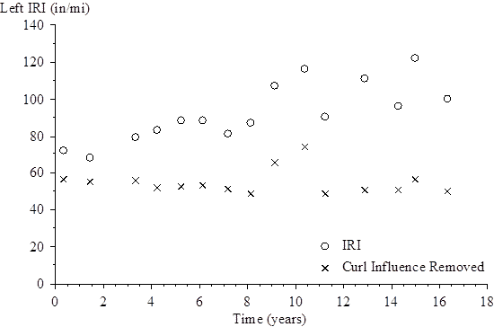 The vertical scale shows left International Roughness Index (IRI) from 0 to 140 inches/mi. The horizontal scale shows time (since the site was opened to traffic) from 0 to 18 years. The plot shows 15 points for left IRI and 15 points for left IRI with the curl influence removed. For the left IRI, the plotted values (time, left IRI) are (0.32, 72.53), (1.42, 68.67), (3.32, 79.98), (4.18, 83.29), (5.19, 88.72), (6.12, 89.05), (7.16, 81.57), (8.10, 87.19), (9.08, 107.85), (10.34, 116.76), (11.20, 91.02), (12.87, 111.17), (14.25, 96.64), (14.97, 122.26), and (16.32, 100.64). For the left IRI with the curl influence removed, the plotted values (time, left IRI) are (0.32, 53.49), (1.42, 53.01), (3.32, 51.06), (4.18, 45.61), (5.19, 45.32), (6.12, 46.43), (7.16, 45.22), (8.10, 41.16), (9.08, 56.80), (10.34, 65.41), (11.20, 40.55), (12.87, 38.40), (14.25, 41.69), (14.97, 42.90), and (16.32, 39.78).