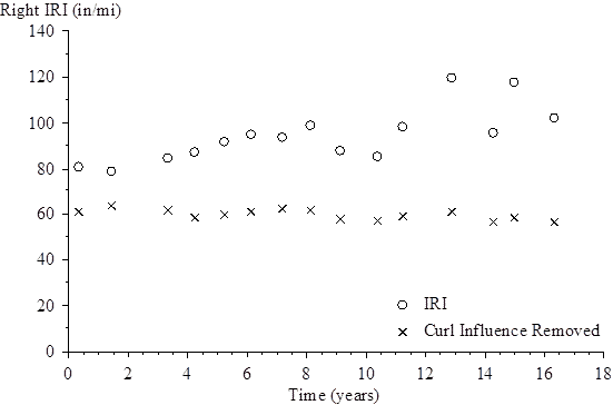 The vertical scale shows right International Roughness Index (IRI) from 0 to 140 inches/mi. The horizontal scale shows time (since the site was opened to traffic) from 0 to 18 years. The plot shows 15 points for right IRI and 15 points for right IRI with the curl influence removed. For the right IRI, the plotted values (time, right IRI) are (0.32, 80.77), (1.42, 79.31), (3.32, 84.66), (4.18, 87.62), (5.19, 91.92), (6.12, 95.17), (7.16, 93.67), (8.10, 99.40), (9.08, 88.25), (10.34, 85.87), (11.20, 98.31), (12.87, 119.89), (14.25, 95.90), (14.97, 118.12), and (16.32, 102.44). For the right IRI with the curl influence removed, the plotted values (time, right IRI) are (0.32, 57.34), (1.42, 60.54), (3.32, 56.86), (4.18, 52.50), (5.19, 52.89), (6.12, 53.58), (7.16, 55.54), (8.10, 53.06), (9.08, 51.05), (10.34, 51.28), (11.20, 50.33), (12.87, 48.04), (14.25, 48.11), (14.97, 44.77), and (16.32, 46.65).