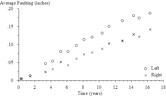 The vertical scale shows average faulting from 0 to 0.20 inches. The horizontal scale shows time (since the site was opened to traffic) from 0 to 18 years. The plot shows 15 points for faulting from the left profile and 15 points for faulting from the right profile. For the left profile, the plotted values (time, faulting) are (0.32, 0.006), (1.42, 0.014), (3.32, 0.048), (4.18, 0.054), (5.19, 0.081), (6.12, 0.081), (7.16, 0.098), (8.10, 0.115), (9.08, 0.121), (10.34, 0.132), (11.20, 0.151), (12.86, 0.167), (14.25, 0.181), (14.97, 0.175), and (16.32, 0.188). For the right profile, the plotted values (time, faulting) are (0.32, 0.005), (1.42, 0.012), (3.32, 0.025), (4.18, 0.032), (5.19, 0.052), (6.12, 0.043), (7.16, 0.061), (8.10, 0.074), (9.08, 0.078), (10.34, 0.088), (11.20, 0.104), (12.86, 0.111), (14.25, 0.129), (14.97, 0.122), and (16.32, 0.143).