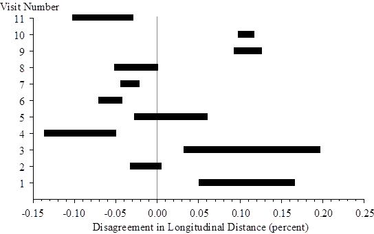 This horizontal bar graph has bars that do not originate at zero. The vertical scale is the category scale and shows visit number from 1 to 11. The horizontal scale shows disagreement in longitudinal distance from  0.15 to 0.25 percent. A vertical reference line is at a disagreement level of 0 percent. For visit 01, the bar runs from 0.05 to 0.17 percent. For visit 02, the bar runs from  0.03 to 0.0 percent. For visit 03, the bar runs from 0.03 to 0.20 percent. For visit 04, the bar runs from  0.14 to  0.05 percent. For visit 05, the bar runs from  0.03 to 0.06 percent. For visit 06, the bar runs from  0.07 to  0.04 percent. For visit 07, the bar runs from  0.04 to  0.02 percent. For visit 08, the bar runs from  0.05 to 0.0 percent. For visit 09, the bar runs from 0.09 to 0.13 percent. For visit 10, the bar runs from 0.10 to 0.12 percent. For visit 11, the bar runs from  0.10 to  0.03 percent.