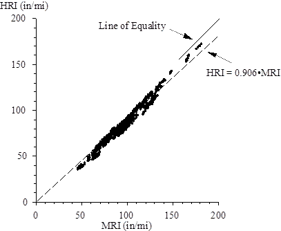 The vertical scale shows Half-car Roughness Index (HRI) from 0 to 200 inches/mi. The horizontal scale shows Mean Roughness Index (MRI) from 0 to 200 inches/mi. The plot shows 1,585 points. The values from the HRI column of table 30 are plotted versus the values in the MRI column of table 30 for all test sections except 0260 and 0261. The plot includes a diagonal line of equality, and all of the plotted points fall below (although near) it. The figure also includes a line for a least-squares fit, where the line was forced to pass through the origin. The equation for the line is HRI equals 0.906 times MRI. The standard error of estimate for the equation is 3.84 inches/mi, and no data point differs from the prediction by more than 11 inches/mi.