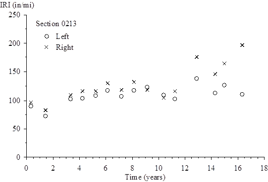 The vertical scale shows International Roughness Index (IRI) from 0 to 250 inches/mi. The horizontal scale shows time (since the site was opened to traffic) from 0 to 18 years. The plot shows 15 points for left IRI and 15 points for right IRI. For the left IRI, the plotted values (time, IRI) are (0.32, 90.54), (1.42, 72.48), (3.32, 103.17), (4.18, 103.79), (5.19, 108.25), (6.12, 117.77), (7.16, 107.27), (8.10, 117.94), (9.08, 123.96), (10.34, 110.06), (11.20, 102.72), (12.86, 139.40), (14.25, 113.92), (14.97, 127.43), and (16.32, 110.92). For the right IRI, the plotted values (time, IRI) are (0.32, 97.06), (1.42, 83.29), (3.32, 110.05), (4.18, 117.26), (5.19, 116.62), (6.12, 130.57), (7.16, 119.31), (8.10, 132.59), (9.08, 119.08), (10.34, 105.00), (11.20, 117.34), (12.86, 177.02), (14.25, 147.33), (14.97, 165.99), and (16.32, 198.33).
