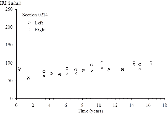 The vertical scale shows International Roughness Index (IRI) from 0 to 250 inches/mi. The horizontal scale shows time (since the site was opened to traffic) from 0 to 18 years. The plot shows 15 points for left IRI and 15 points for right IRI. For the left IRI, the plotted values (time, IRI) are (0.32, 85.40), (1.42, 55.27), (3.32, 76.23), (4.18, 70.18), (5.19, 67.04), (6.12, 85.07), (7.16, 80.77), (8.10, 78.80), (9.08, 94.50), (10.34, 100.80), (11.20, 79.80), (12.87, 80.71), (14.25, 101.57), (14.97, 96.15), and (16.32, 100.18). For the right IRI, the plotted values (time, IRI) are (0.32, 80.28), (1.42, 59.42), (3.32, 64.10), (4.18, 69.25), (5.19, 68.06), (6.12, 70.83), (7.16, 71.20), (8.10, 79.36), (9.08, 77.97), (10.34, 86.90), (11.20, 83.12), (12.87, 82.51), (14.25, 93.28), (14.97, 85.06), and (16.32, 98.82).