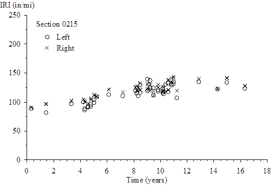 The vertical scale shows International Roughness Index (IRI) from 0 to 250 inches/mi. The horizontal scale shows time (since the site was opened to traffic) from 0 to 18 years. The plot shows 47 points for left IRI and 47 points for right IRI. For the left IRI, the plotted values (time, IRI) are (0.32, 89.49), (1.42, 82.06), (3.32, 97.50), (4.18, 100.33), (4.29, 88.65), (4.29, 87.11), (4.53, 92.31), (4.53, 91.47), (4.77, 95.95), (4.77, 92.58), (5.00, 104.52), (5.00, 98.97), (5.19, 109.43), (6.12, 113.82), (7.16, 110.55), (8.10, 120.84), (8.19, 124.87), (8.19, 115.61), (8.31, 121.85), (8.31, 111.61), (8.45, 130.21), (8.45, 116.62), (9.02, 139.68), (9.02, 120.66), (9.08, 130.76), (9.22, 137.48), (9.22, 125.11), (9.43, 124.43), (9.43, 112.46), (9.81, 121.07), (9.81, 118.81), (10.15, 123.55), (10.15, 116.92), (10.20, 119.05), (10.20, 114.87), (10.34, 130.38), (10.56, 132.62), (10.56, 117.75), (10.79, 131.68), (10.79, 129.27), (10.94, 134.87), (10.94, 132.48), (11.20, 108.11), (12.87, 135.38), (14.25, 122.38), (14.97, 133.68), and (16.32, 123.57). For the right IRI, the plotted values (time, IRI) are (0.32, 91.18), (1.42, 96.79), (3.32, 102.49), (4.18, 104.93), (4.29, 100.68), (4.29, 102.91), (4.53, 98.73), (4.53, 98.46), (4.77, 106.98), (4.77, 104.74), (5.00, 113.70), (5.00, 111.82), (5.19, 109.57), (6.12, 122.53), (7.16, 118.56), (8.10, 126.26), (8.19, 128.81), (8.19, 120.32), (8.31, 126.69), (8.31, 120.03), (8.45, 133.37), (8.45, 121.57), (9.02, 132.27), (9.02, 123.42), (9.08, 122.38), (9.22, 130.59), (9.22, 119.93), (9.43, 118.87), (9.43, 111.73), (9.81, 130.39), (9.81, 125.62), (10.15, 127.13), (10.15, 119.78), (10.20, 125.72), (10.20, 118.72), (10.34, 117.88), (10.56, 138.83), (10.56, 121.49), (10.79, 141.80), (10.79, 135.20), (10.94, 145.04), (10.94, 142.24), (11.20, 120.17), (12.87, 141.37), (14.25, 123.30), (14.97, 142.11), and (16.32, 129.01).