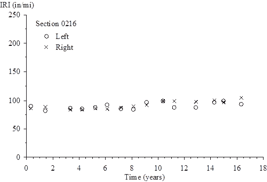 The vertical scale shows International Roughness Index (IRI) from 0 to 250 inches/mi. The horizontal scale shows time (since the site was opened to traffic) from 0 to 18 years. The plot shows 15 points for left IRI and 15 points for right IRI. For the left IRI, the plotted values (time, IRI) are (0.32, 89.96), (1.42, 82.55), (3.32, 87.25), (4.18, 86.15), (5.19, 88.36), (6.12, 92.65), (7.16, 85.25), (8.10, 84.62), (9.08, 97.76), (10.34, 99.35), (11.20, 88.35), (12.87, 88.42), (14.25, 97.69), (14.97, 99.89), and (16.32, 93.23). For the right IRI, the plotted values (time, IRI) are (0.32, 87.04), (1.42, 88.62), (3.32, 84.27), (4.18, 84.51), (5.19, 87.28), (6.12, 85.68), (7.16, 88.44), (8.10, 90.73), (9.08, 92.48), (10.34, 99.40), (11.20, 99.18), (12.87, 98.82), (14.25, 101.15), (14.97, 97.44), and (16.32, 105.42).