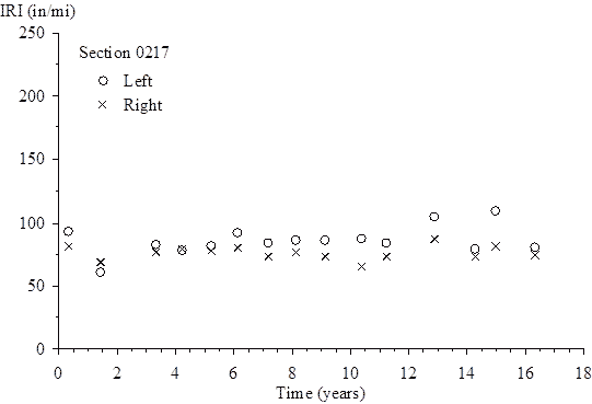 The vertical scale is International Roughness Index (IRI) from 0 to 250 inches/mi. The horizontal scale shows time (since the site was opened to traffic) from 0 to 18 years. The plot shows 15 points for left IRI and 15 points for right IRI. For the left IRI, the plotted values (time, IRI) are (0.32, 93.19), (1.42, 60.82), (3.32, 83.23), (4.18, 78.56), (5.19, 81.87), (6.12, 92.88), (7.16, 84.55), (8.10, 86.81), (9.08, 86.92), (10.34, 88.03), (11.20, 84.01), (12.86, 105.09), (14.25, 80.37), (14.97, 109.67), and (16.32, 80.97). For the right IRI, the plotted values (time, IRI) are (0.32, 81.69), (1.42, 69.74), (3.32, 77.53), (4.18, 80.24), (5.19, 78.45), (6.12, 81.44), (7.16, 74.59), (8.10, 77.08), (9.08, 73.86), (10.34, 66.19), (11.20, 73.84), (12.86, 88.52), (14.25, 74.03), (14.97, 81.92), and (16.32, 74.99).
